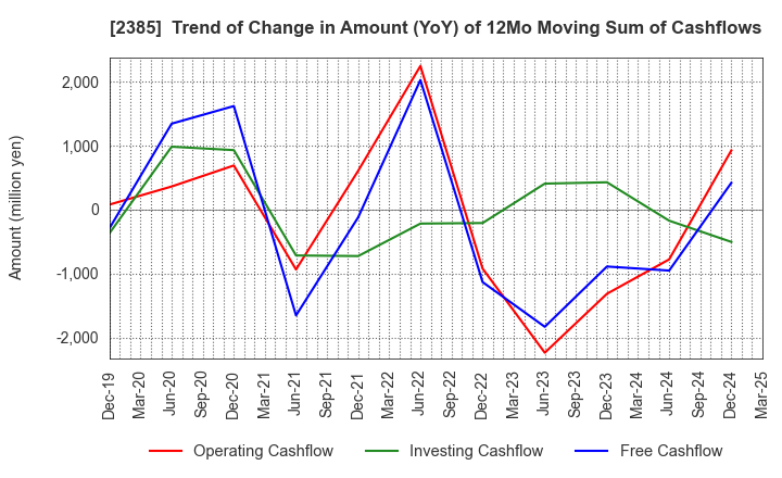 2385 Soiken Holdings Inc.: Trend of Change in Amount (YoY) of 12Mo Moving Sum of Cashflows