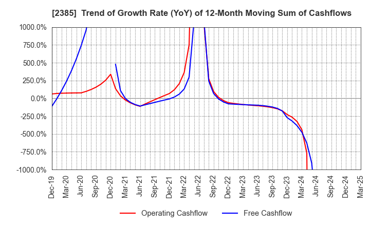 2385 Soiken Holdings Inc.: Trend of Growth Rate (YoY) of 12-Month Moving Sum of Cashflows