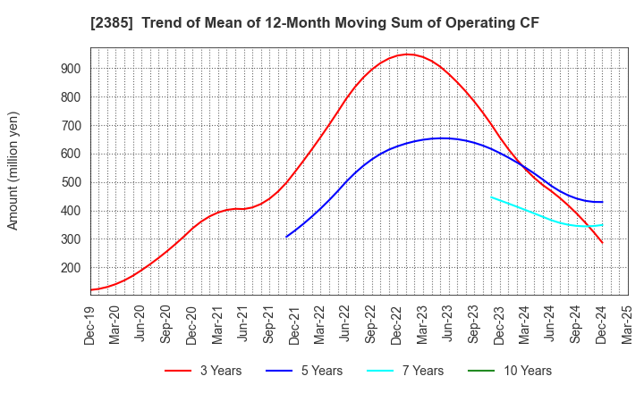 2385 Soiken Holdings Inc.: Trend of Mean of 12-Month Moving Sum of Operating CF