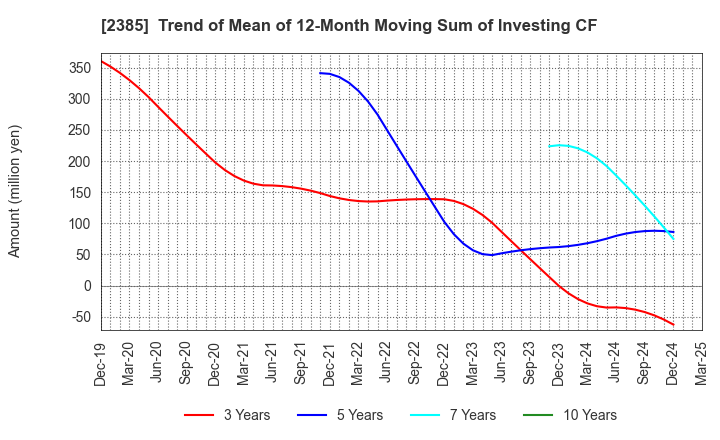 2385 Soiken Holdings Inc.: Trend of Mean of 12-Month Moving Sum of Investing CF
