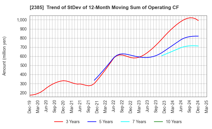 2385 Soiken Holdings Inc.: Trend of StDev of 12-Month Moving Sum of Operating CF