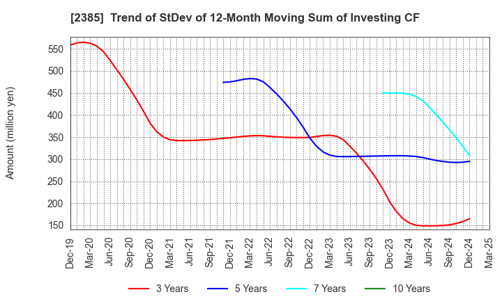 2385 Soiken Holdings Inc.: Trend of StDev of 12-Month Moving Sum of Investing CF