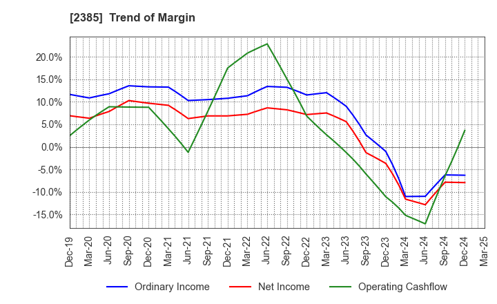 2385 Soiken Holdings Inc.: Trend of Margin