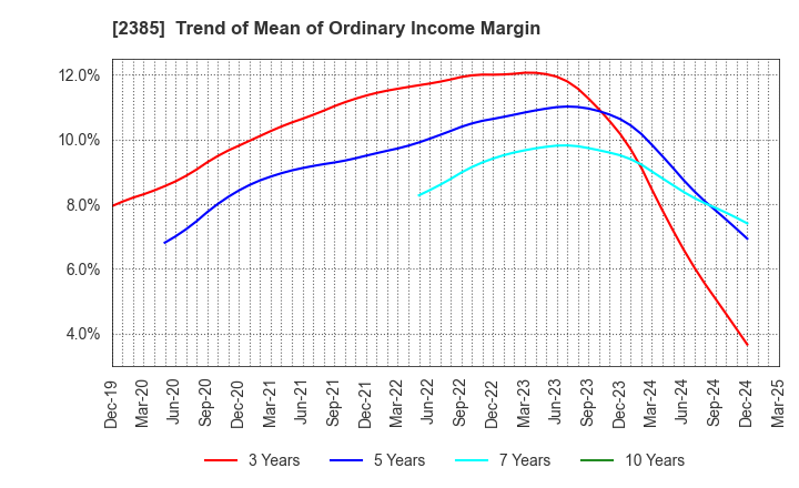 2385 Soiken Holdings Inc.: Trend of Mean of Ordinary Income Margin