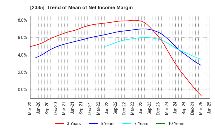 2385 Soiken Holdings Inc.: Trend of Mean of Net Income Margin