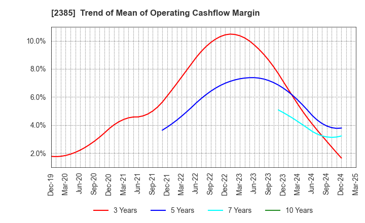 2385 Soiken Holdings Inc.: Trend of Mean of Operating Cashflow Margin