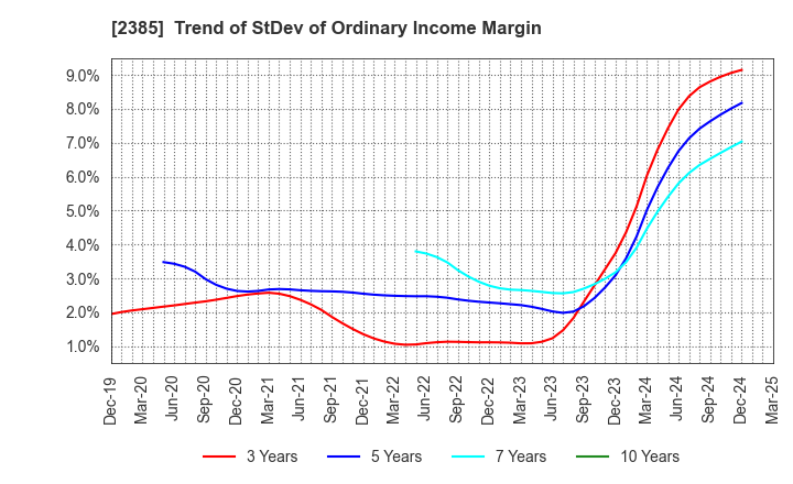2385 Soiken Holdings Inc.: Trend of StDev of Ordinary Income Margin