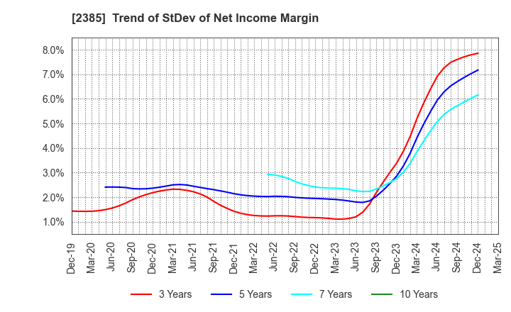 2385 Soiken Holdings Inc.: Trend of StDev of Net Income Margin