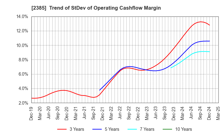 2385 Soiken Holdings Inc.: Trend of StDev of Operating Cashflow Margin