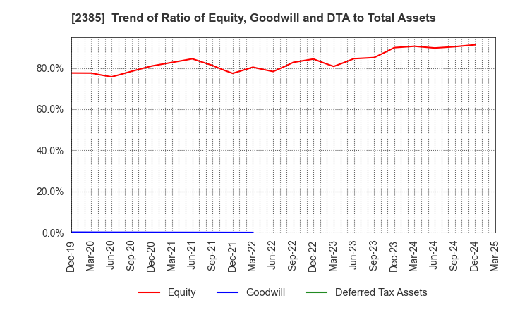 2385 Soiken Holdings Inc.: Trend of Ratio of Equity, Goodwill and DTA to Total Assets