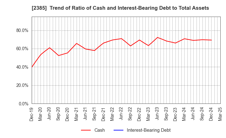 2385 Soiken Holdings Inc.: Trend of Ratio of Cash and Interest-Bearing Debt to Total Assets