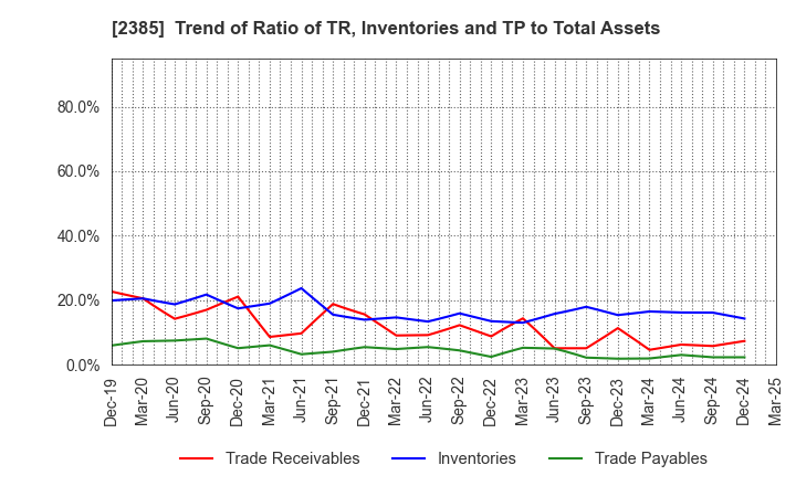 2385 Soiken Holdings Inc.: Trend of Ratio of TR, Inventories and TP to Total Assets