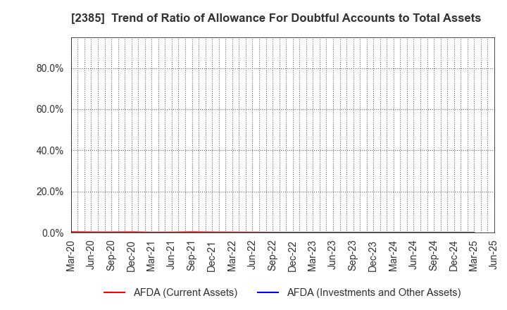 2385 Soiken Holdings Inc.: Trend of Ratio of Allowance For Doubtful Accounts to Total Assets