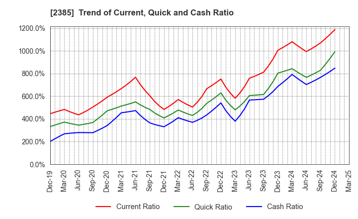 2385 Soiken Holdings Inc.: Trend of Current, Quick and Cash Ratio