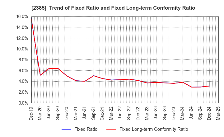 2385 Soiken Holdings Inc.: Trend of Fixed Ratio and Fixed Long-term Conformity Ratio