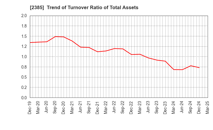 2385 Soiken Holdings Inc.: Trend of Turnover Ratio of Total Assets