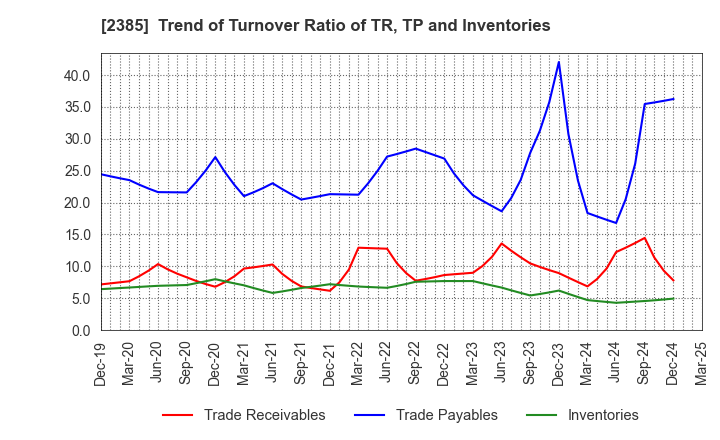 2385 Soiken Holdings Inc.: Trend of Turnover Ratio of TR, TP and Inventories
