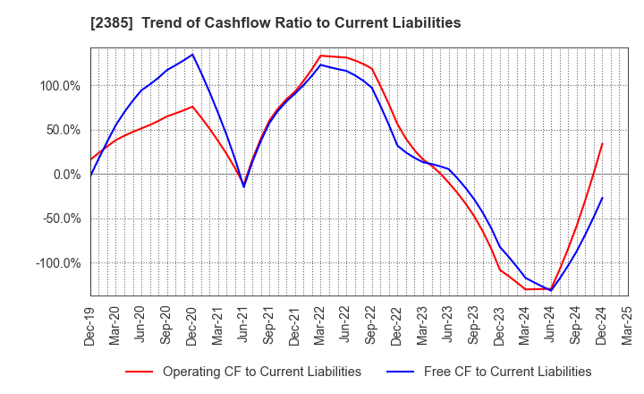 2385 Soiken Holdings Inc.: Trend of Cashflow Ratio to Current Liabilities