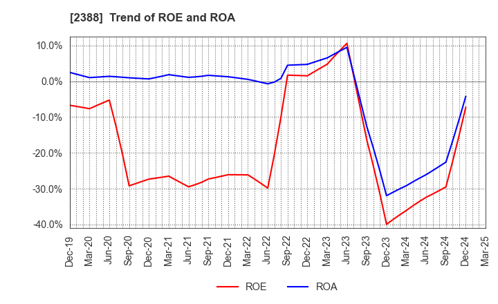 2388 Wedge Holdings CO.,LTD.: Trend of ROE and ROA