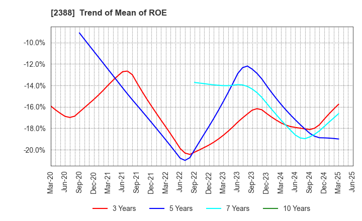 2388 Wedge Holdings CO.,LTD.: Trend of Mean of ROE
