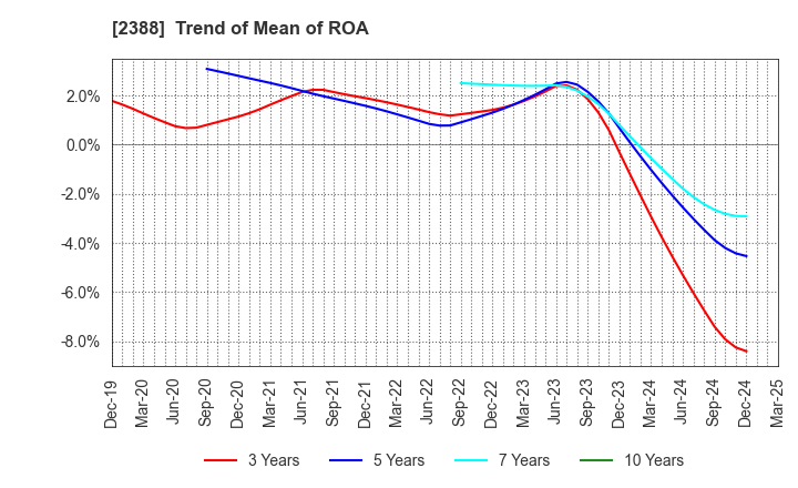 2388 Wedge Holdings CO.,LTD.: Trend of Mean of ROA