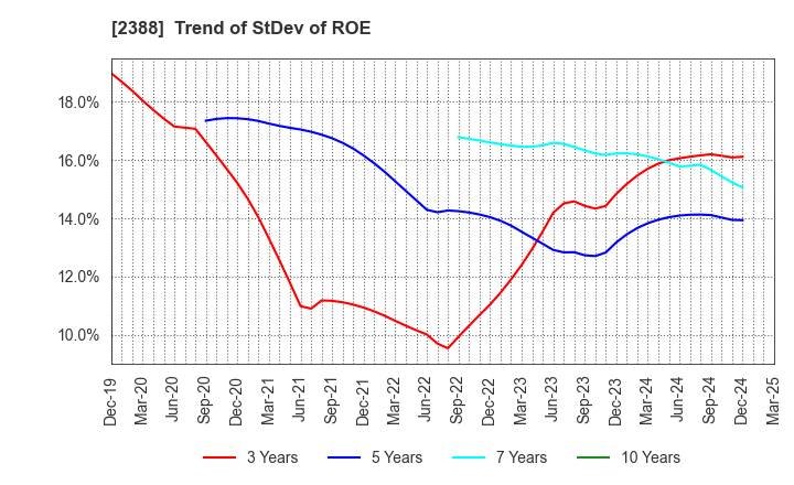 2388 Wedge Holdings CO.,LTD.: Trend of StDev of ROE