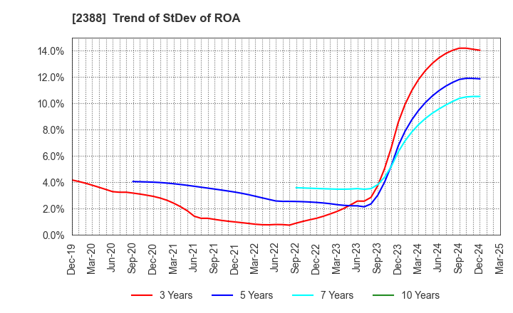 2388 Wedge Holdings CO.,LTD.: Trend of StDev of ROA