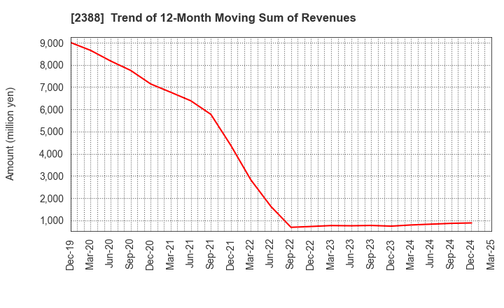 2388 Wedge Holdings CO.,LTD.: Trend of 12-Month Moving Sum of Revenues