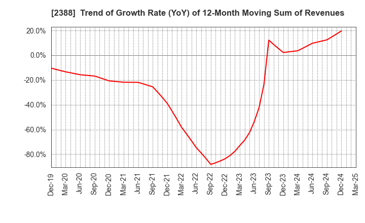 2388 Wedge Holdings CO.,LTD.: Trend of Growth Rate (YoY) of 12-Month Moving Sum of Revenues