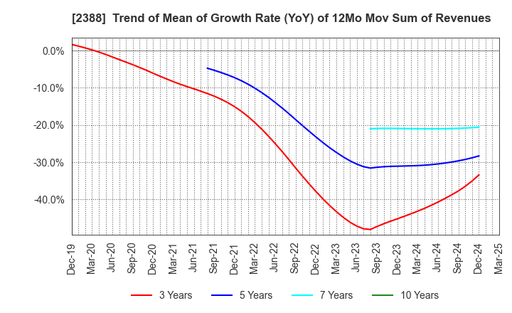 2388 Wedge Holdings CO.,LTD.: Trend of Mean of Growth Rate (YoY) of 12Mo Mov Sum of Revenues
