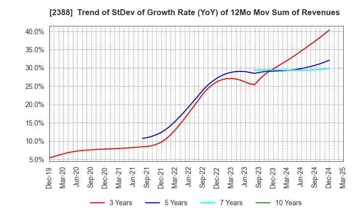 2388 Wedge Holdings CO.,LTD.: Trend of StDev of Growth Rate (YoY) of 12Mo Mov Sum of Revenues
