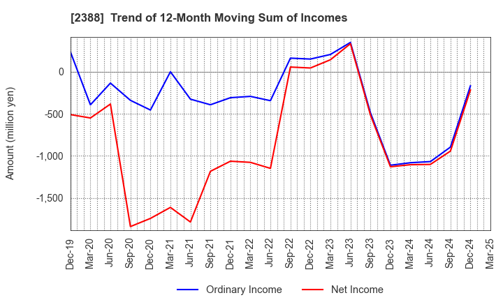 2388 Wedge Holdings CO.,LTD.: Trend of 12-Month Moving Sum of Incomes