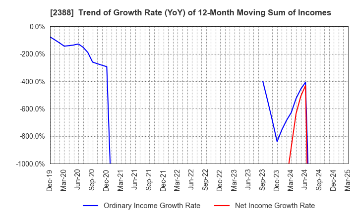2388 Wedge Holdings CO.,LTD.: Trend of Growth Rate (YoY) of 12-Month Moving Sum of Incomes