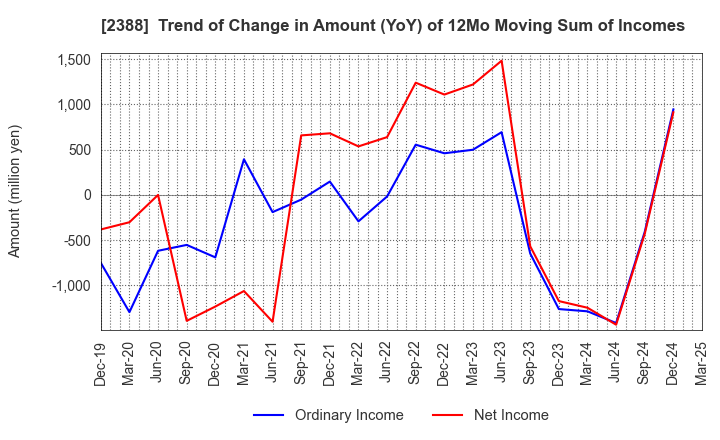 2388 Wedge Holdings CO.,LTD.: Trend of Change in Amount (YoY) of 12Mo Moving Sum of Incomes