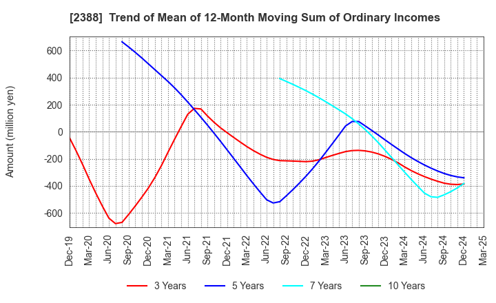 2388 Wedge Holdings CO.,LTD.: Trend of Mean of 12-Month Moving Sum of Ordinary Incomes