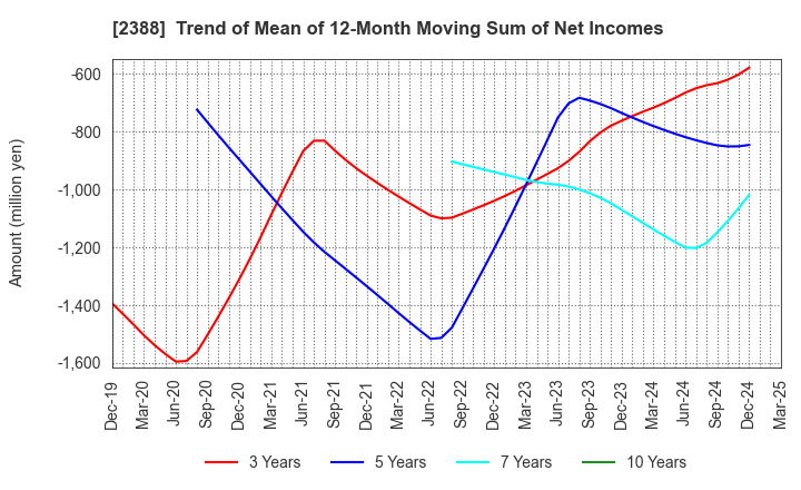 2388 Wedge Holdings CO.,LTD.: Trend of Mean of 12-Month Moving Sum of Net Incomes