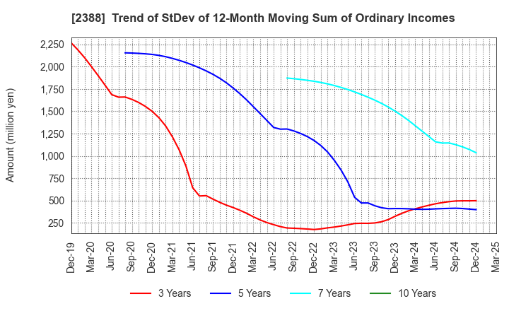 2388 Wedge Holdings CO.,LTD.: Trend of StDev of 12-Month Moving Sum of Ordinary Incomes