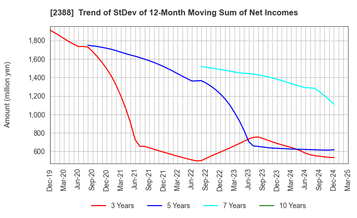 2388 Wedge Holdings CO.,LTD.: Trend of StDev of 12-Month Moving Sum of Net Incomes