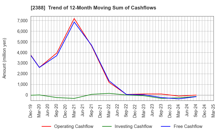 2388 Wedge Holdings CO.,LTD.: Trend of 12-Month Moving Sum of Cashflows