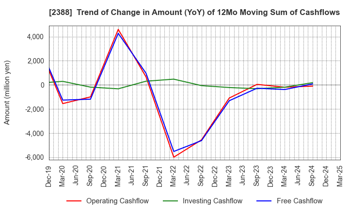 2388 Wedge Holdings CO.,LTD.: Trend of Change in Amount (YoY) of 12Mo Moving Sum of Cashflows
