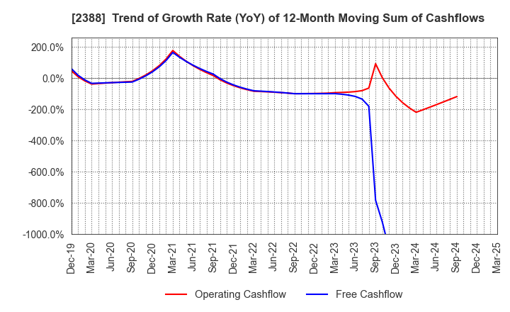 2388 Wedge Holdings CO.,LTD.: Trend of Growth Rate (YoY) of 12-Month Moving Sum of Cashflows
