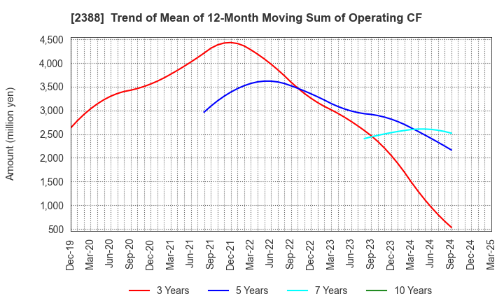 2388 Wedge Holdings CO.,LTD.: Trend of Mean of 12-Month Moving Sum of Operating CF
