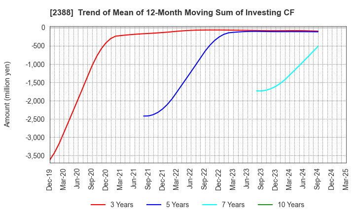 2388 Wedge Holdings CO.,LTD.: Trend of Mean of 12-Month Moving Sum of Investing CF