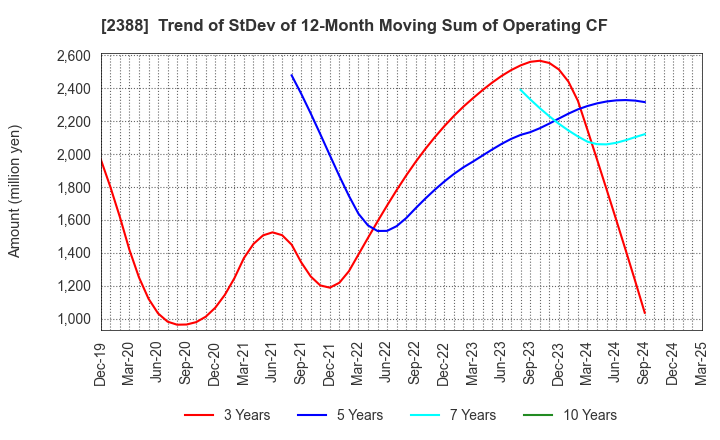 2388 Wedge Holdings CO.,LTD.: Trend of StDev of 12-Month Moving Sum of Operating CF