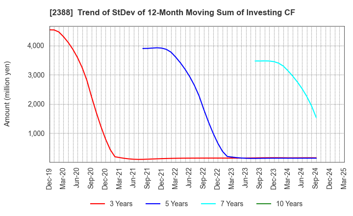 2388 Wedge Holdings CO.,LTD.: Trend of StDev of 12-Month Moving Sum of Investing CF