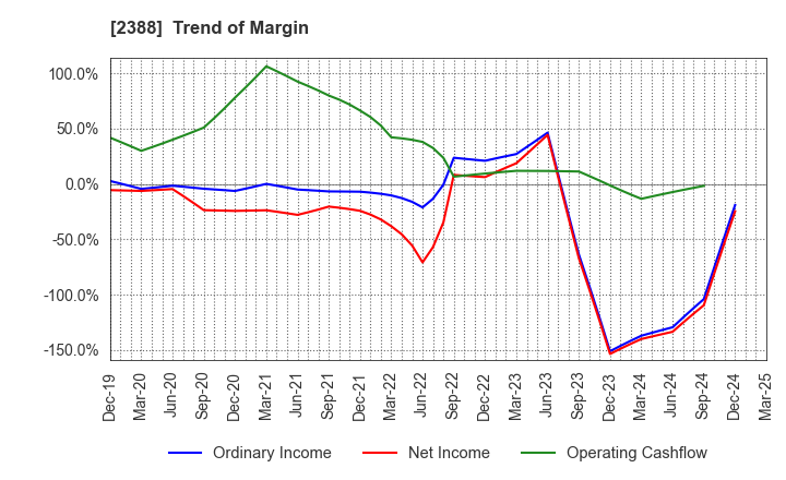 2388 Wedge Holdings CO.,LTD.: Trend of Margin