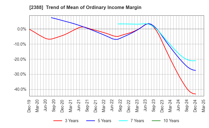 2388 Wedge Holdings CO.,LTD.: Trend of Mean of Ordinary Income Margin