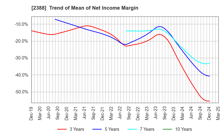 2388 Wedge Holdings CO.,LTD.: Trend of Mean of Net Income Margin