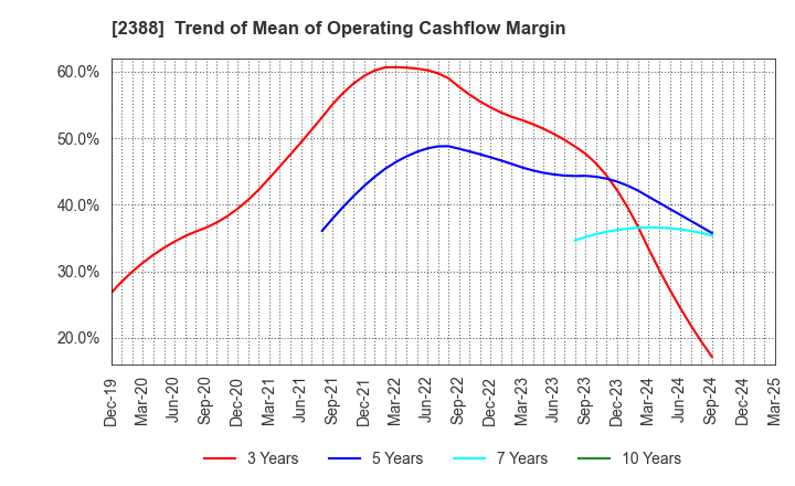 2388 Wedge Holdings CO.,LTD.: Trend of Mean of Operating Cashflow Margin
