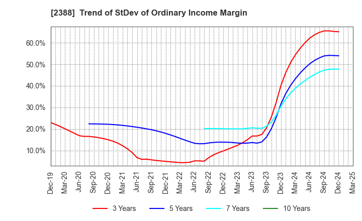 2388 Wedge Holdings CO.,LTD.: Trend of StDev of Ordinary Income Margin